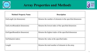 Method/ Property Name Description
GetLength (int dimension) Returns the number of elements in the specified dimension
GetLowerBound(int dimension) Returns the lowest index of the specified dimension
GetUpperBound(int dimension) Returns the highest index of the specified dimension
GetValue(int index) Returns the value at the specified index
Length Returns the total number of elements in the array
Array Properties and Methods
78
 