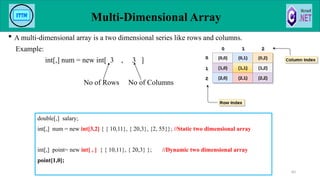 Multi-Dimensional Array
83
 A multi-dimensional array is a two dimensional series like rows and columns.
Example:
int[,] num = new int[ 3 , 3 ]
No of Rows No of Columns
double[,] salary;
int[,] num = new int[3,2] { { 10,11}, { 20,3}, {2, 55}}; //Static two dimensional array
int[,] point= new int[ , ] { { 10,11}, { 20,3} }; //Dynamic two dimensional array
point[1,0];
 
