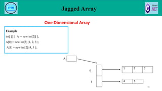 Jagged Array
86
1 2 3
4 5
0
1
Example
int[ ][ ] A = new int[2][ ];
A[0] = new int[3]{1, 2, 3};
A[1] = new int[2]{4, 5 };
A
One Dimensional Array
 