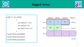 Jagged Array
87
int[][] A= new int[3][]
{
new int[3]{15, 7, 22},
new int[2]{67, 81},
new int[4]{12,91,1,17}
};
Console.WriteLine(A[0][0]);
Console.WriteLine(A[1][1]);
Console.WriteLine(A[2][3]);
 
