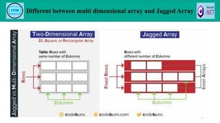 Different between multi dimensional array and Jagged Array
90
 