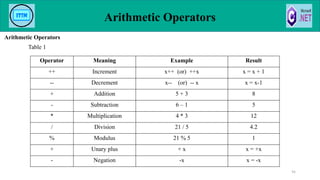 Arithmetic Operators
Arithmetic Operators
Table 1
95
Operator Meaning Example Result
++ Increment x++ (or) ++x x = x + 1
-- Decrement x-- (or) -- x x = x-1
+ Addition 5 + 3 8
- Subtraction 6 – 1 5
* Multiplication 4 * 3 12
/ Division 21 / 5 4.2
% Modulus 21 % 5 1
+ Unary plus + x x = +x
- Negation -x x = -x
 