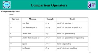 Comparison Operators
Comparison Operators
Table 2
96
Operator Meaning Example Result
< Less than x < y true if x is less than y
<= Less than or equal to x < = y true if x is less than or equals to y
> Greater than x > y true if x is greater than y
>= Greater than or equal to x >= y true if x is greater than or equals to y
== Equals x == y true if x equals to y
!= Not Equals x != y true if x does not equal to y
 