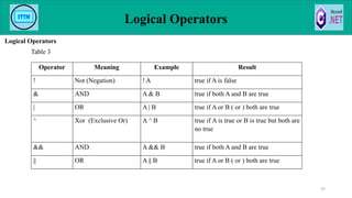 Logical Operators
Logical Operators
Table 3
97
Operator Meaning Example Result
! Not (Negation) ! A true if A is false
& AND A & B true if both A and B are true
| OR A | B true if A or B ( or ) both are true
^ Xor (Exclusive Or) A ^ B true if A is true or B is true but both are
no true
&& AND A && B true if both A and B are true
|| OR A || B true if A or B ( or ) both are true
 