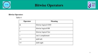 Bitwise Operators
Bitwise Operators
Table 4
98
Operator Meaning
& bitwise logical AND
| bitwise logical OR
^ bitwise logical Xor
~ one’s complement
<< shift left
>> shift right
 