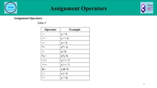Assignment Operators
Assignment Operators
Table 5
99
Operator Example
= a = b
+= a += b
-= a-= b
*= a*= b
/= a/=b
%= a%=b
<<= a<<= 3
>>= a>>= 3
&= a &=b
| = a |= b
^= a ^=b
 