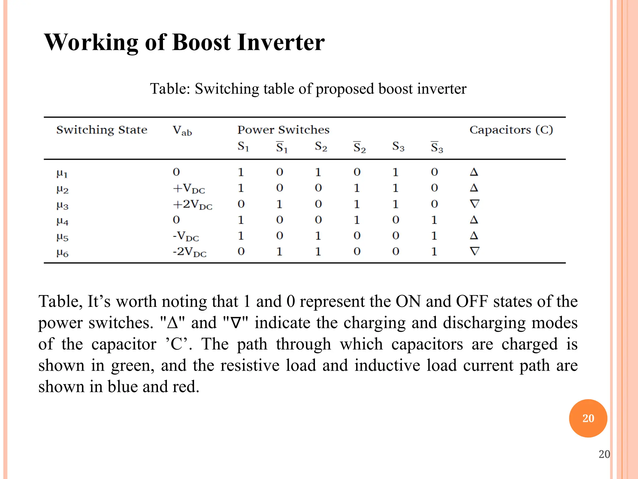 20
20
Working of Boost Inverter
Table: Switching table of proposed boost inverter
Table, It’s worth noting that 1 and 0 represent the ON and OFF states of the
power switches. "Δ" and " " indicate the charging and discharging modes
∇
of the capacitor ’C’. The path through which capacitors are charged is
shown in green, and the resistive load and inductive load current path are
shown in blue and red.
 