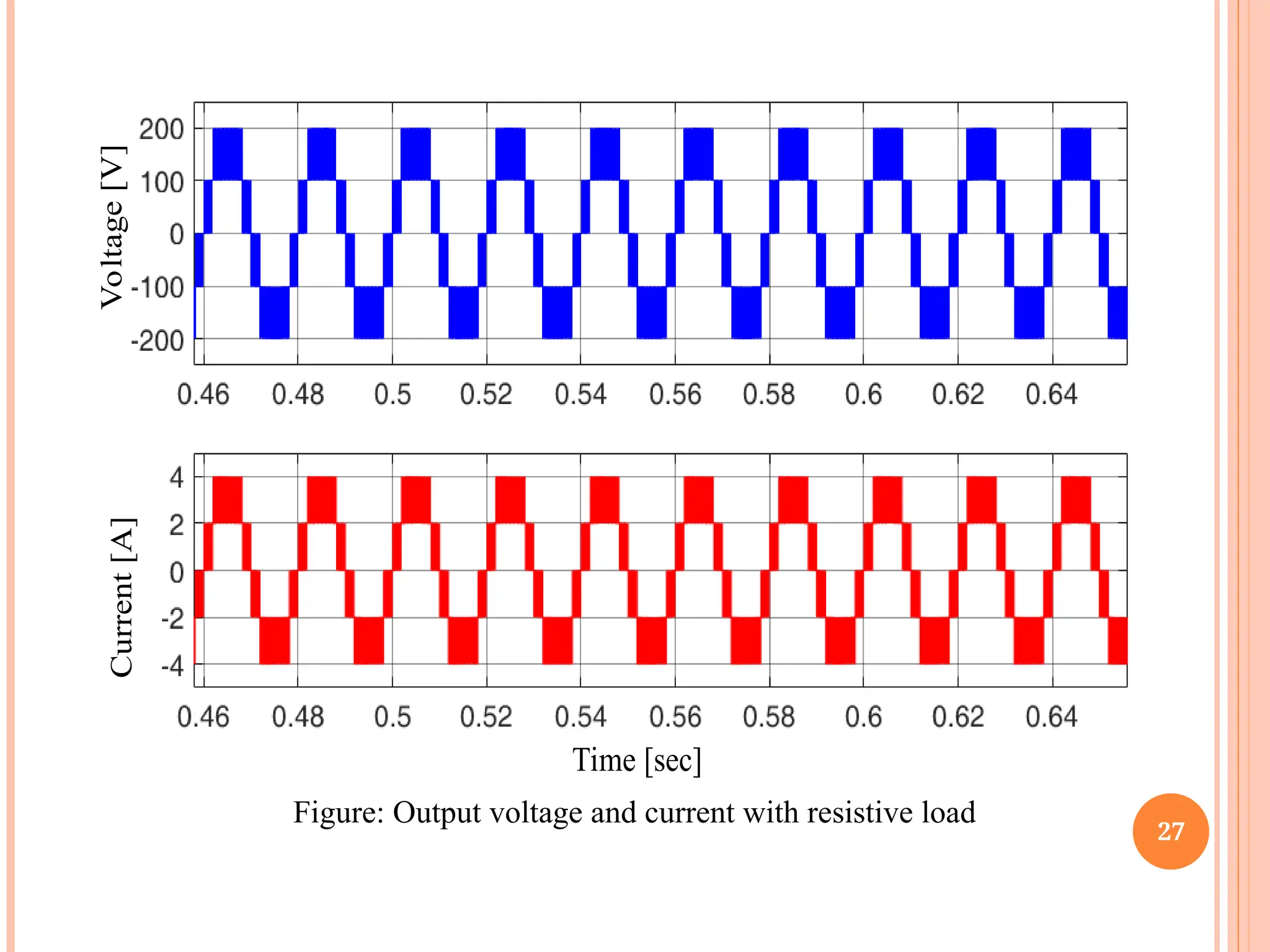 27
Voltage
[V]
Current
[A]
Time [sec]
Figure: Output voltage and current with resistive load
 