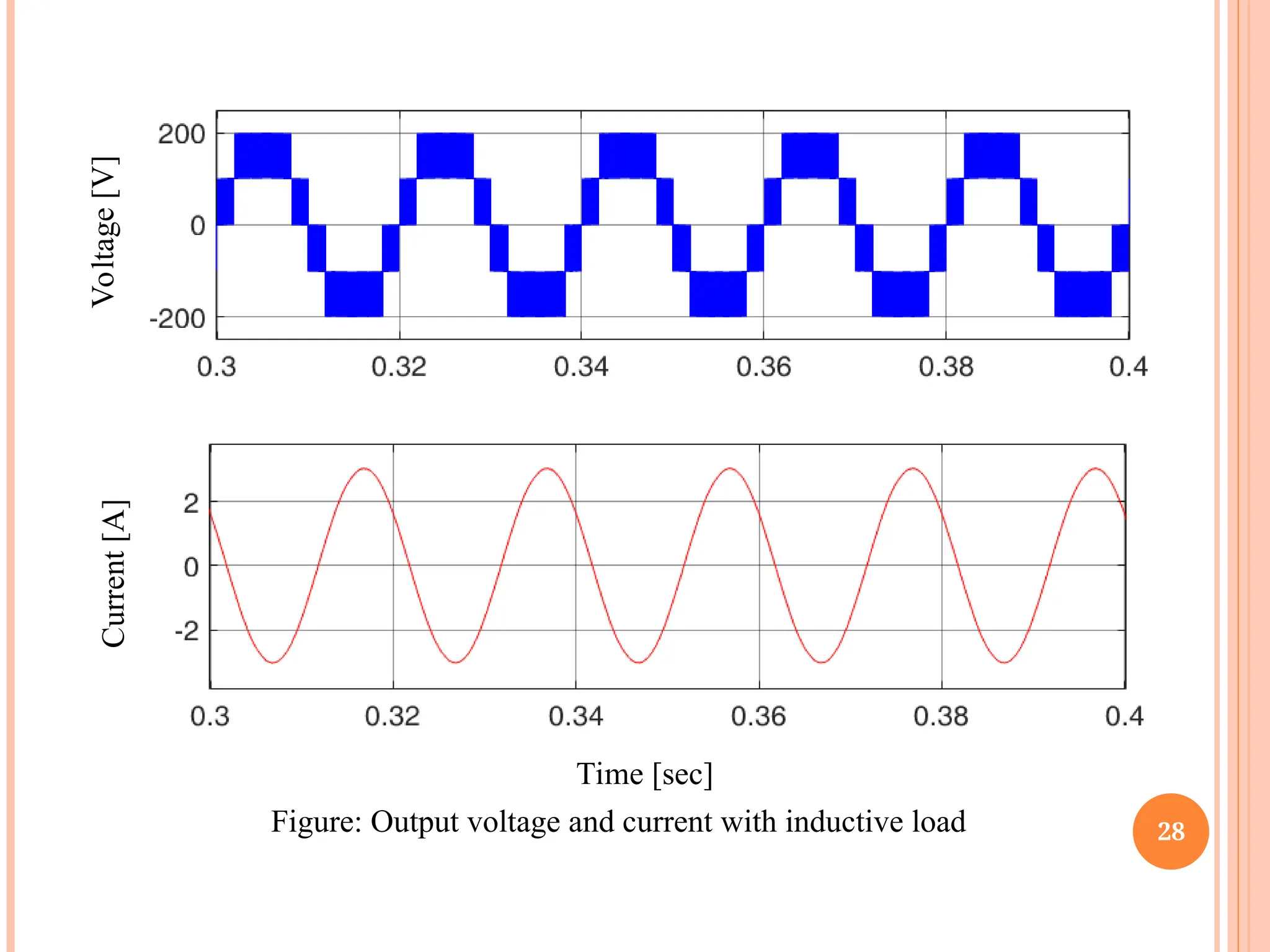 28
Voltage
[V]
Current
[A]
Time [sec]
Figure: Output voltage and current with inductive load
 