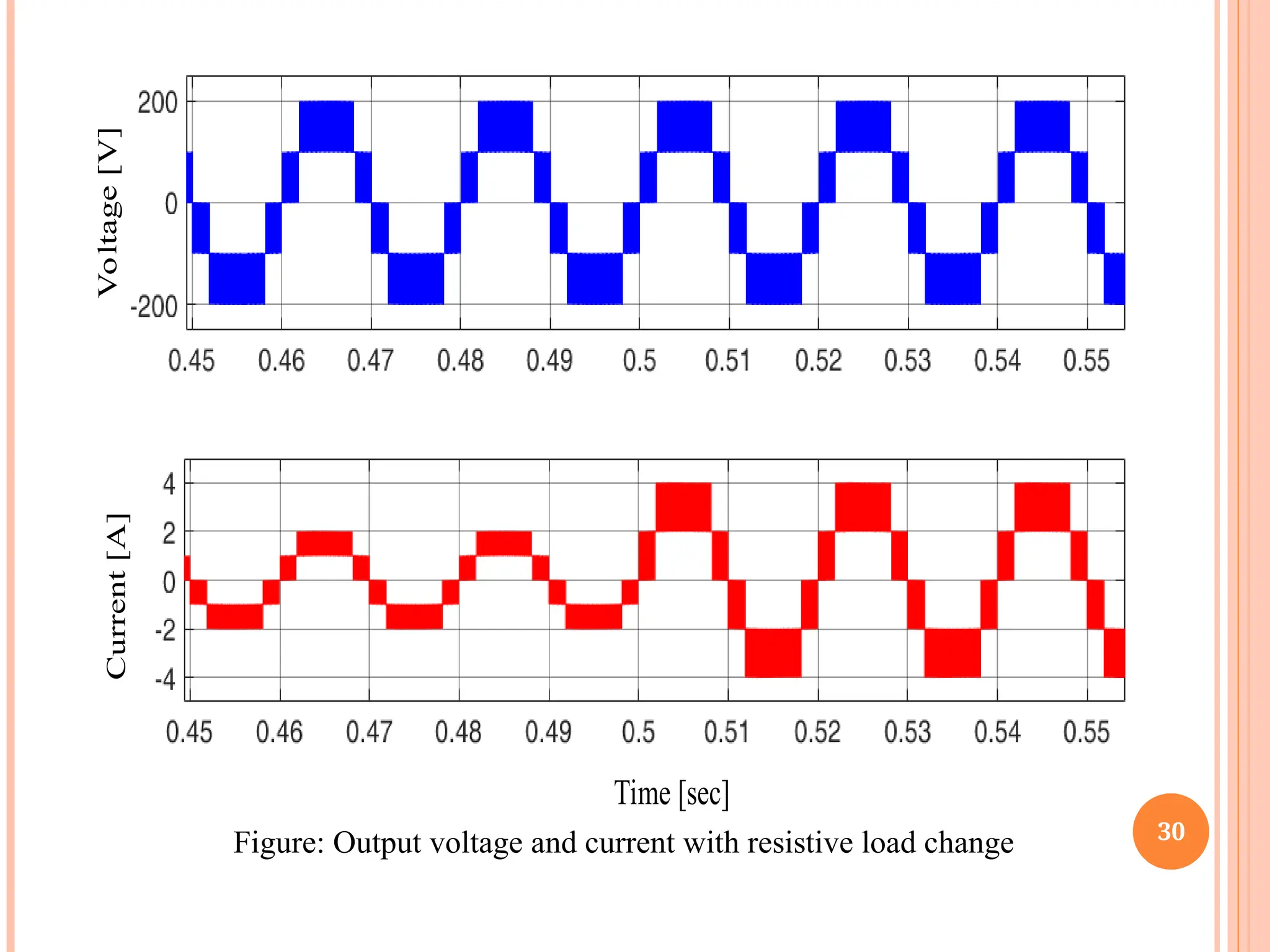 30
Voltage
[V]
Current
[A]
Time [sec]
Figure: Output voltage and current with resistive load change
 