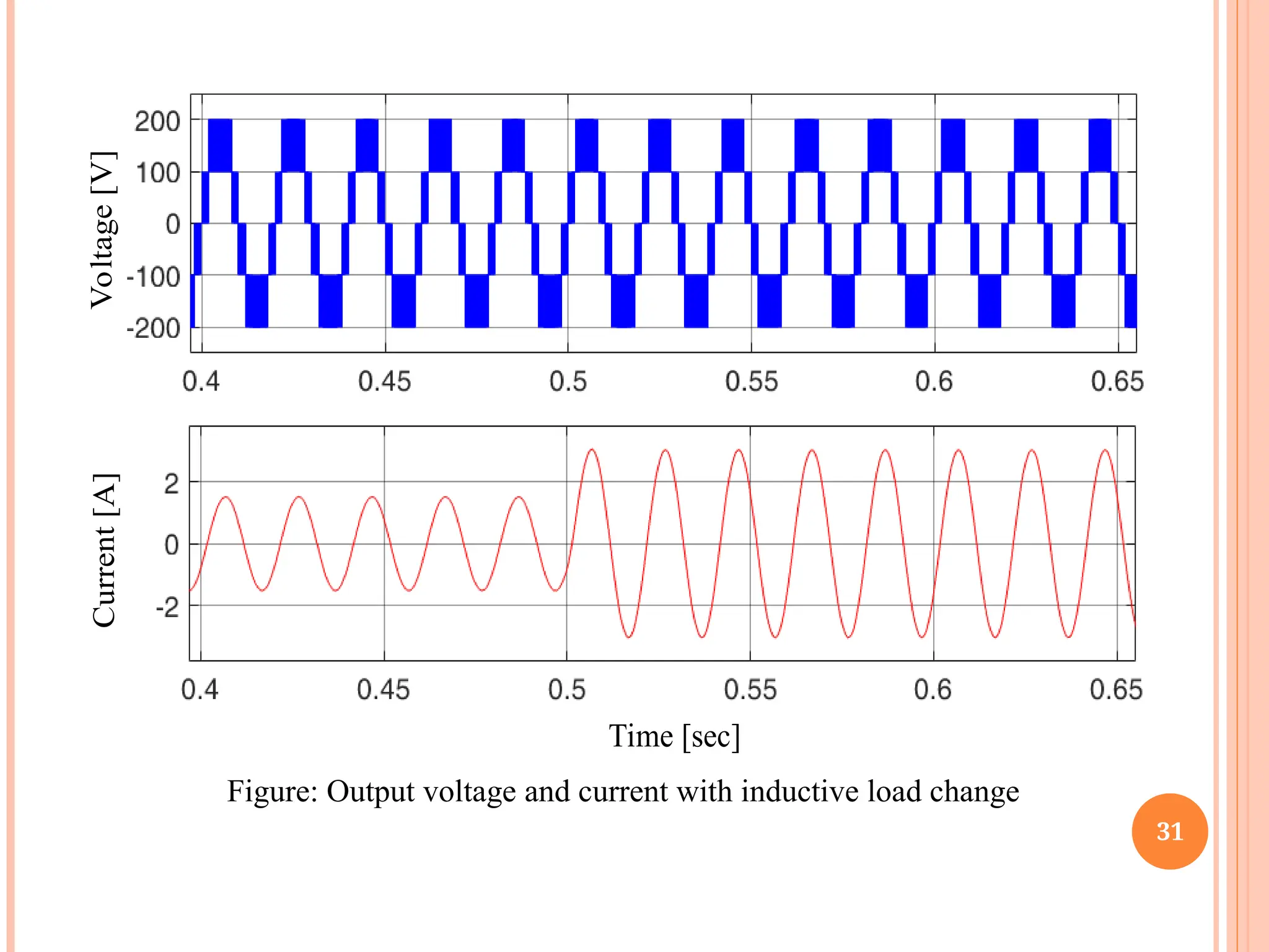 31
Voltage
[V]
Current
[A]
Time [sec]
Figure: Output voltage and current with inductive load change
 