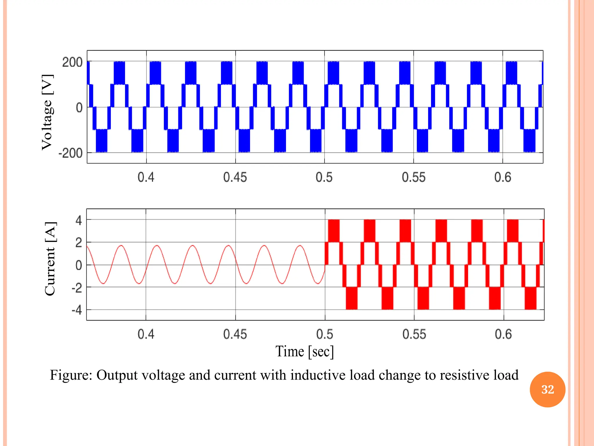 32
Voltage
[V]
Current
[A]
Time [sec]
Figure: Output voltage and current with inductive load change to resistive load
 