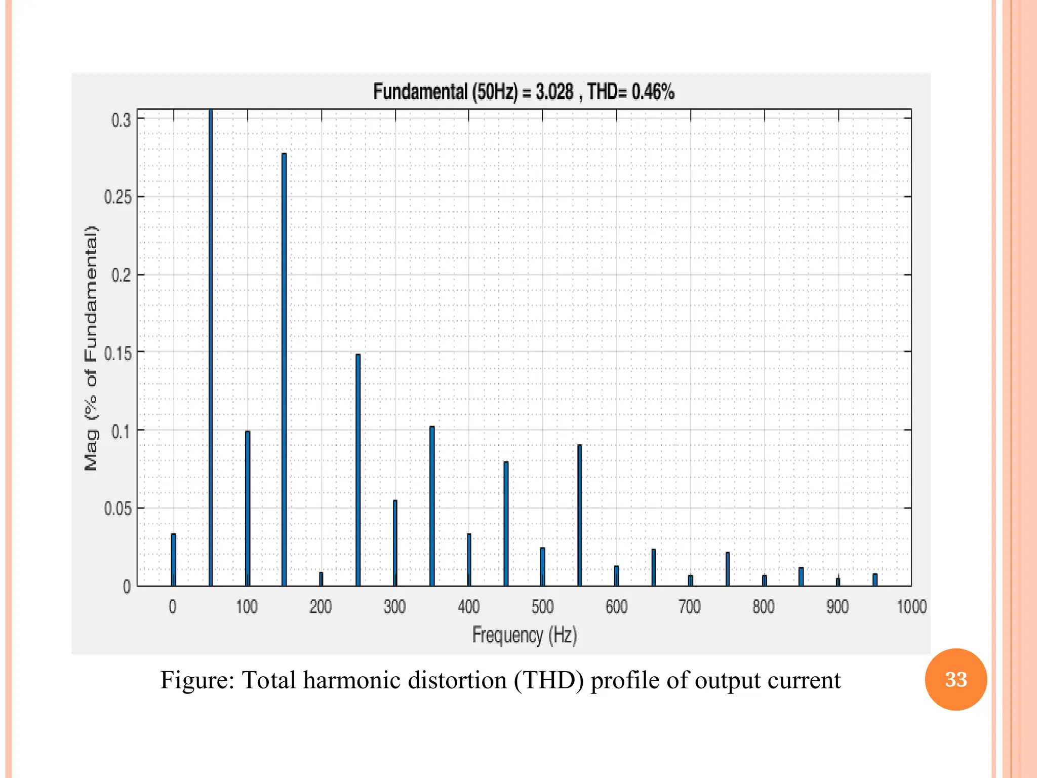 33
Figure: Total harmonic distortion (THD) profile of output current
 