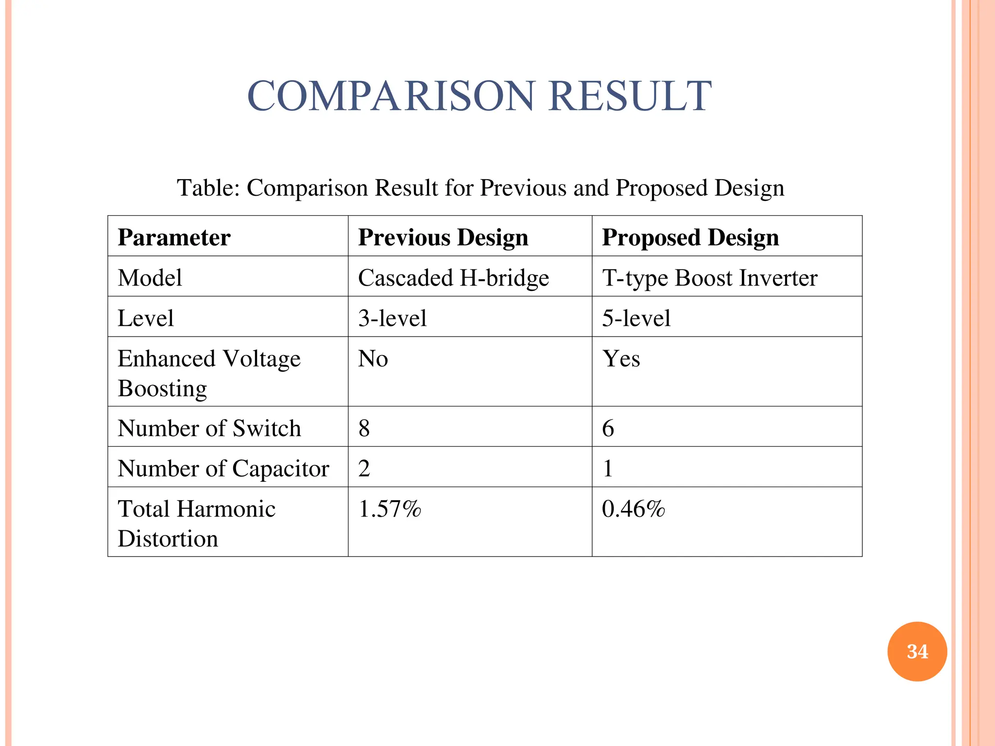 34
COMPARISON RESULT
Table: Comparison Result for Previous and Proposed Design
Parameter Previous Design Proposed Design
Model Cascaded H-bridge T-type Boost Inverter
Level 3-level 5-level
Enhanced Voltage
Boosting
No Yes
Number of Switch 8 6
Number of Capacitor 2 1
Total Harmonic
Distortion
1.57% 0.46%
 