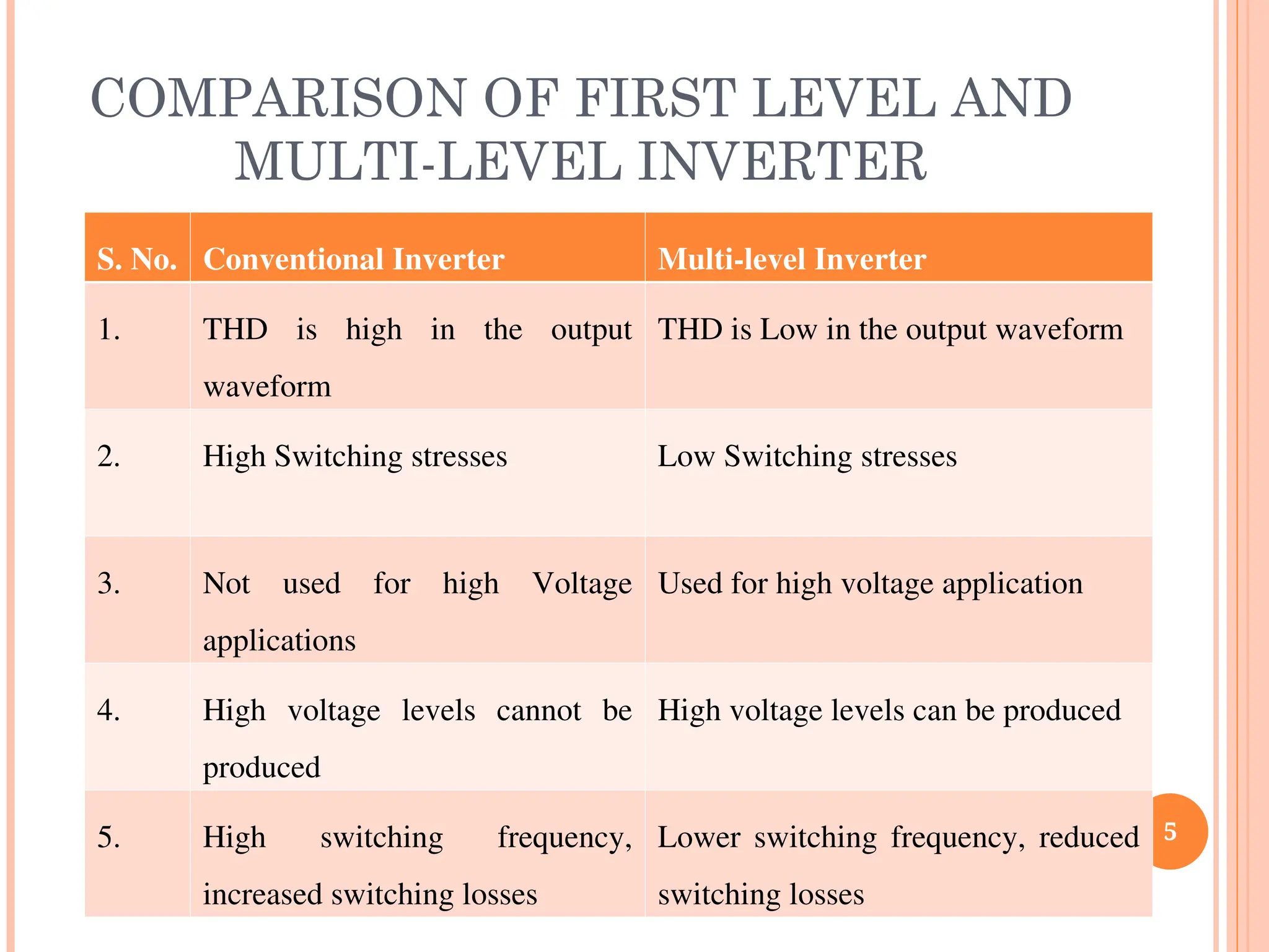 COMPARISON OF FIRST LEVEL AND
MULTI-LEVEL INVERTER
5
S. No. Conventional Inverter Multi-level Inverter
1. THD is high in the output
waveform
THD is Low in the output waveform
2. High Switching stresses Low Switching stresses
3. Not used for high Voltage
applications
Used for high voltage application
4. High voltage levels cannot be
produced
High voltage levels can be produced
5. High switching frequency,
increased switching losses
Lower switching frequency, reduced
switching losses
 