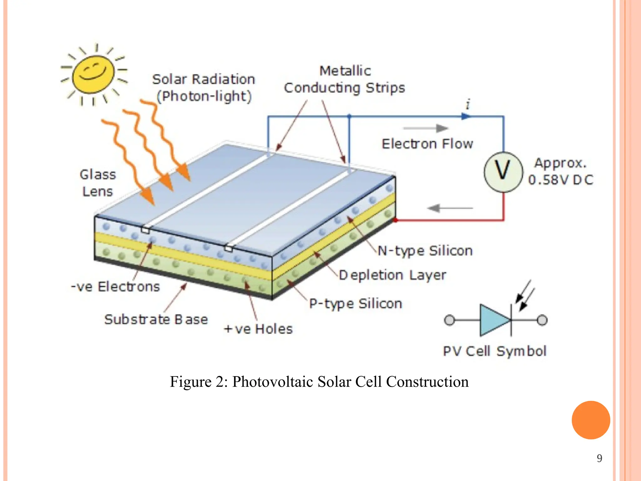 Figure 2: Photovoltaic Solar Cell Construction
9
 