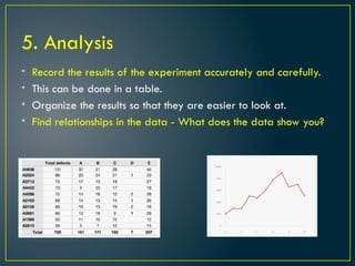 5. Analysis
• Record the results of the experiment accurately and carefully.
• This can be done in a table.
• Organize the results so that they are easier to look at.
• Find relationships in the data - What does the data show you?
 