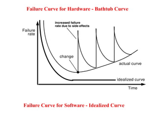 idealized curve
change
actual curve
Failure
rate
Time
increased failure
rate due to side effects
Failure Curve for Software - Idealized Curve
Failure Curve for Hardware - Bathtub Curve
 