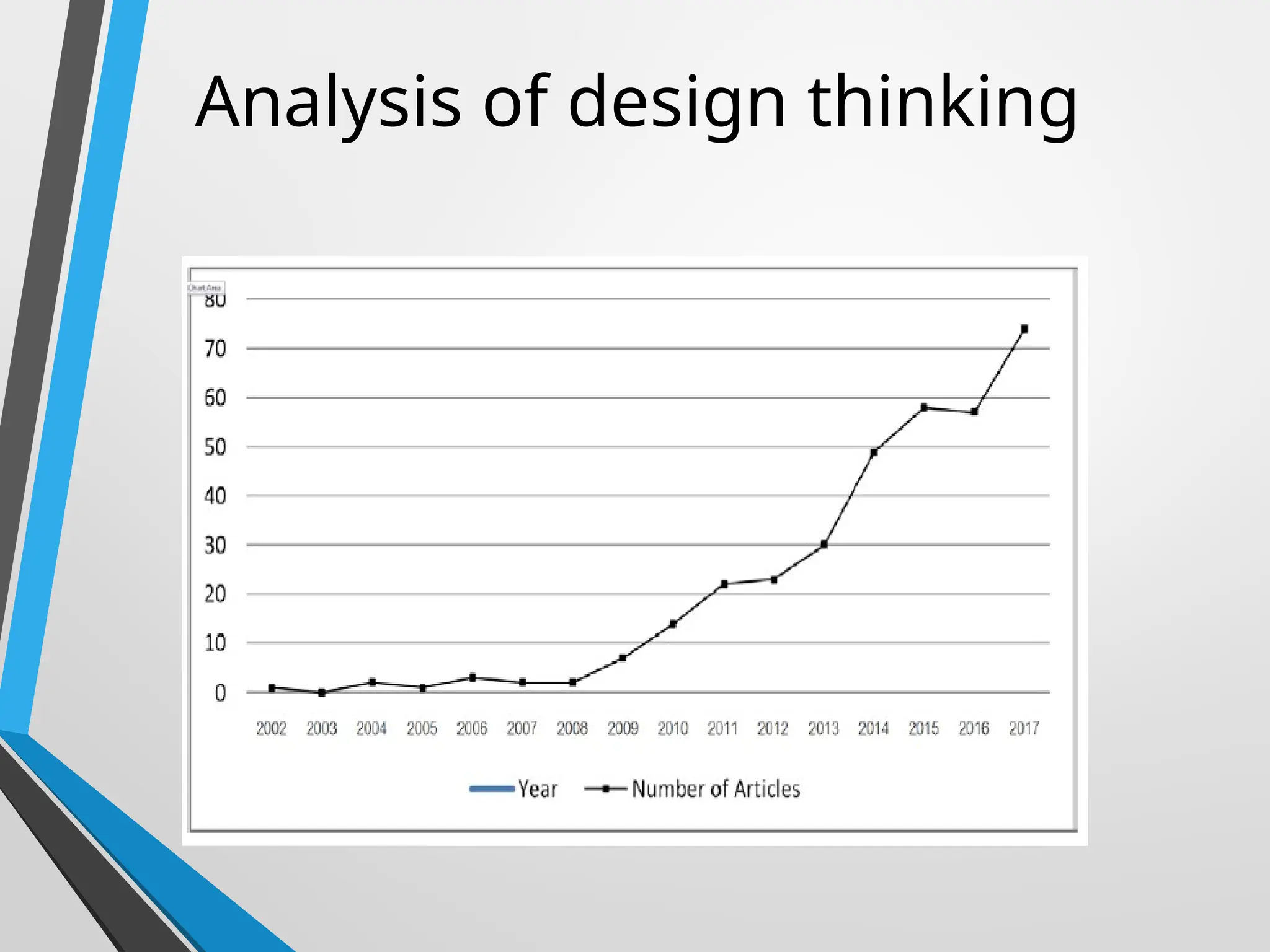 Analysis of design thinking
 