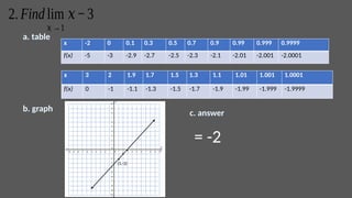 2. Findlim
𝑥→1
𝑥−3
x -2 0 0.1 0.3 0.5 0.7 0.9 0.99 0.999 0.9999
f(x) -5 -3 -2.9 -2.7 -2.5 -2.3 -2.1 -2.01 -2.001 -2.0001
x 3 2 1.9 1.7 1.5 1.3 1.1 1.01 1.001 1.0001
f(x) 0 -1 -1.1 -1.3 -1.5 -1.7 -1.9 -1.99 -1.999 -1.9999
a. table
b. graph
c. answer
(1,-2)
= -2
 