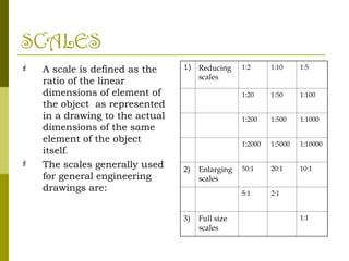 SCALES
 A scale is defined as the
ratio of the linear
dimensions of element of
the object as represented
in a drawing to the actual
dimensions of the same
element of the object
itself.
 The scales generally used
for general engineering
drawings are:
1) Reducing
scales
1:2 1:10 1:5
1:20 1:50 1:100
1:200 1:500 1:1000
1:2000 1:5000 1:10000
2) Enlarging
scales
50:1 20:1 10:1
5:1 2:1
3) Full size
scales
1:1
 