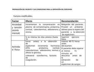 Factor Efecto Recomendación
Ansiedad
y tensión
(estrés
mental)
Incrementan la concentración en
plasma de somatotropina, prolactina,
cortisol, catecolaminas, aldosterona y
renina.
Relajación del paciente.
Proveer un ambiente
idóneo para la espera del
paciente y la obtención
de espécimen.
Si es intensa los días previos (hasta
72
Suprimir ejercicio
físico
horas antes) a la obtención
de
intenso 48-72 horas
antes
Activida
d física
espécimen incrementa hormonas
(STH, prolactina, cortisol,
catecolaminas, aldosterona, renina) y
afecta la glucosa,
del examen.
El paciente debe esperar
al menos 15
minutos en
colesterol transferrina, factores
de
descanso antes de
la
coagulación. extracción de
un
espécimen de sangre.
PREPARACIÓN DEL PACIENTE Y SUS CONDICIONES PARA LA OBTENCIÓN DEL ESPECIMEN
Factores modificables:
 