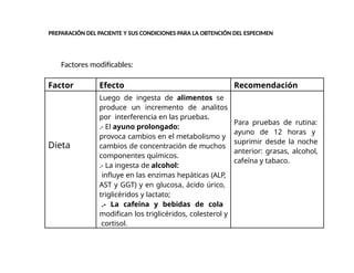 Factor Efecto Recomendación
Dieta
Luego de ingesta de alimentos se
produce un incremento de analitos
por interferencia en las pruebas.
.- El ayuno prolongado:
provoca cambios en el metabolismo y
cambios de concentración de muchos
componentes químicos.
.- La ingesta de alcohol:
influye en las enzimas hepáticas (ALP,
AST y GGT) y en glucosa, ácido úrico,
triglicéridos y lactato;
.- La cafeína y bebidas de cola
modifican los triglicéridos, colesterol y
cortisol.
Para pruebas de rutina:
ayuno de 12 horas y
suprimir desde la noche
anterior: grasas, alcohol,
cafeína y tabaco.
Factores modificables:
PREPARACIÓN DEL PACIENTE Y SUS CONDICIONES PARA LA OBTENCIÓN DEL ESPECIMEN
 
