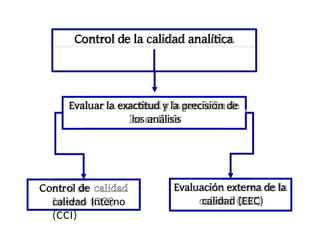Evaluar la exactitud y la precisión de
los análisis
Control de
calidad Interno
(CCI)
Evaluación externa de la
calidad (EEC)
Control de la calidad analítica
 