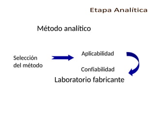 Selección
del método
Aplicabilidad
Confiabilidad
Laboratorio fabricante
Método analítico
 