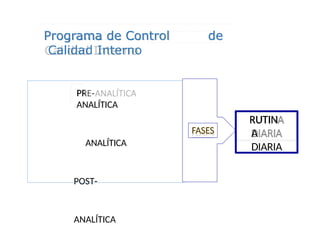 de
Programa de Control
Calidad Interno
RE-
P
ANALÍTICA
ANALÍTICA
POST-
ANALÍTICA
RUTIN
A
DIARIA
 