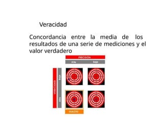 Veracidad
Concordancia entre la media de los
resultados de una serie de mediciones y el
valor verdadero
 