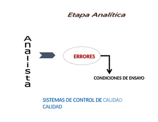 SISTEMAS DE CONTROL DE
CALIDAD
CONDICIONES DE ENSAYO
ERRORES
 
