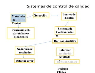 Selección
Materiales
de
Control
Sistemas de
Confrontació
n
Límites de
Control
Procesamient
o simultáneo
a pacientes
Decisión Analítica
No informar
resultados
Detectar error
Informar
resultado
s
Decisión
 