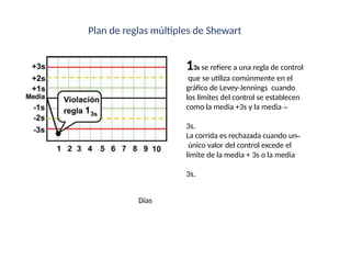13s se refiere a una regla de control
que se utiliza comúnmente en el
gráfico de Levey-Jennings cuando
los límites del control se establecen
como la media +3s y la media
3s.
La corrida es rechazada cuando un
único valor del control excede el
límite de la media + 3s o la media
3s.
Días
Plan de reglas múltiples de Shewart
 