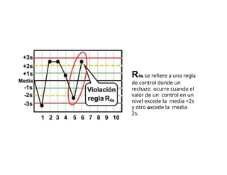 R4s se refiere a una regla
de control donde un
rechazo ocurre cuando el
valor de un control en un
nivel excede la media +2s
y otro excede la media
2s.
 