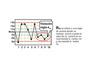 R4s se refiere a una regla
de control donde un
rechazo ocurre cuando el
valor de un control en un
nivel excede la media +2s
y otro excede la media
2s.
 