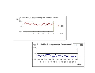 Gráfica de Levey-Jennings. Ensayo control
 