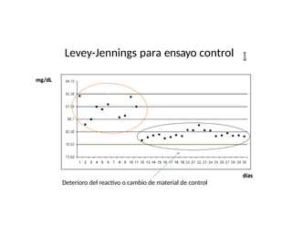 mg/dL
Levey-Jennings para ensayo control
días
Deterioro del reactivo o cambio de material de control
 