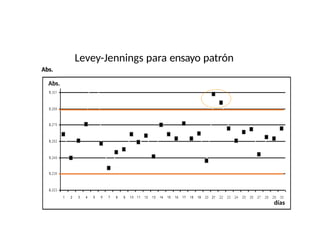 días
Abs.
Abs.
Levey-Jennings para ensayo patrón
 