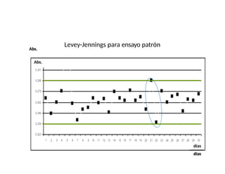 Levey-Jennings para ensayo patrón
Abs.
Abs.
días
días
 