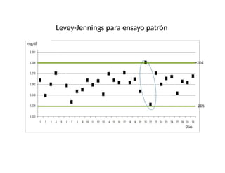 mg/dl
Días
+2DS
-2DS
Levey-Jennings para ensayo patrón
 