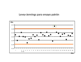 Abs.
0, 301
0, 288
0, 275
0, 262
0, 249
0, 236
0, 223
1 2 3 4 5 6 7 8 9 10 11 12 13 14 15 16 17 18 19 20 21 22 23 24 25 26 27 28
29 30
días
Levey-Jennings para ensayo patrón
 