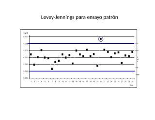 +2SD
+1SD
M
ed
ia
-1SD
+3SD
Días
mg/dl
Levey-Jennings para ensayo patrón
 