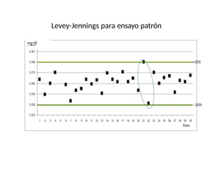 mg/dl
Días
+2DS
-2DS
Levey-Jennings para ensayo patrón
 
