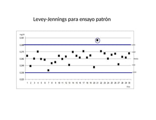 Levey-Jennings para ensayo patrón
 