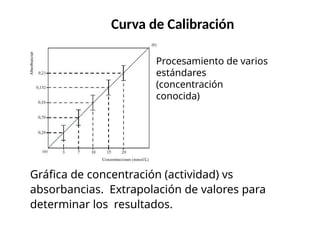 Curva de Calibración
Gráfica de concentración (actividad) vs
absorbancias. Extrapolación de valores para
determinar los resultados.
Procesamiento de varios
estándares
(concentración
conocida)
 