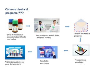 Cómo se diseña el
programa ???
Envío de muestras al
Laboratorio (identificado
con código)
Procesamiento : análisis de los
diferentes analítos
Envio de resultados a
programa
Procesamiento
estadístico
Resultados
procesados
Análisis de resultados por
parte del laboratorio
 