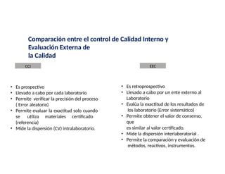 Comparación entre el control de Calidad Interno y
Evaluación Externa de
la Calidad
• Es prospectivo
• Llevado a cabo por cada laboratorio
• Permite verificar la precisión del proceso
( Error aleatorio)
• Permite evaluar la exactitud solo cuando
se utiliza materiales certificado
(referencia)
• Mide la dispersión (CV) intralaboratorio.
• Es retroprospectivo
• Llevado a cabo por un ente externo al
Laboratorio
• Evalúa la exactitud de los resultados de
los laboratorio (Error sistemático)
• Permite obtener el valor de consenso,
que
es similar al valor certificado.
• Mide la dispersión interlaboratorial .
• Permite la comparación y evaluación de
métodos, reactivos, instrumentos.
EEC
CCI
 