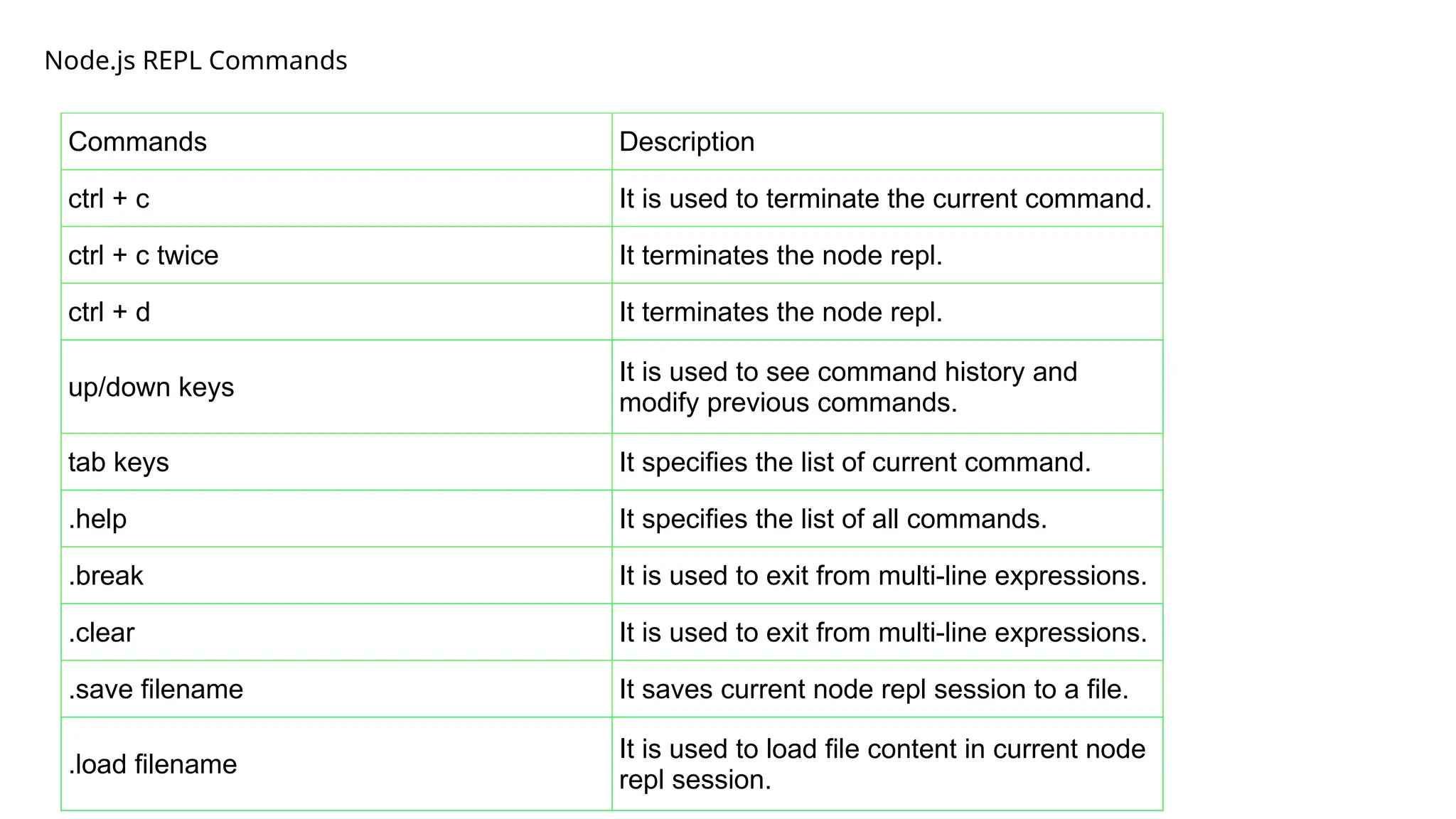 Commands Description
ctrl + c It is used to terminate the current command.
ctrl + c twice It terminates the node repl.
ctrl + d It terminates the node repl.
up/down keys
It is used to see command history and
modify previous commands.
tab keys It specifies the list of current command.
.help It specifies the list of all commands.
.break It is used to exit from multi-line expressions.
.clear It is used to exit from multi-line expressions.
.save filename It saves current node repl session to a file.
.load filename
It is used to load file content in current node
repl session.
Node.js REPL Commands
 