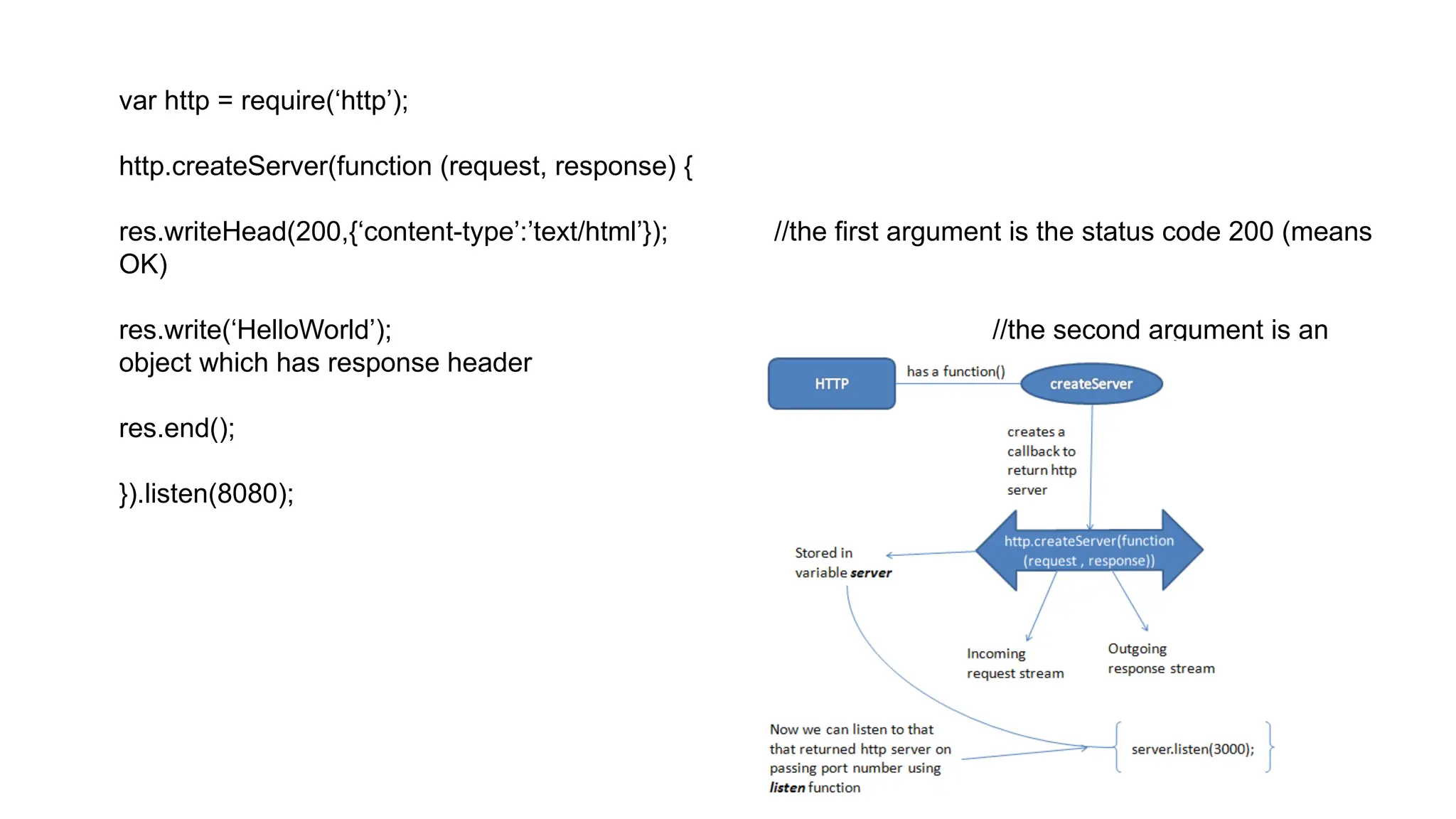 var http = require(‘http’);
http.createServer(function (request, response) {
res.writeHead(200,{‘content-type’:’text/html’}); //the first argument is the status code 200 (means
OK)
res.write(‘HelloWorld’); //the second argument is an
object which has response header
res.end();
}).listen(8080);
 